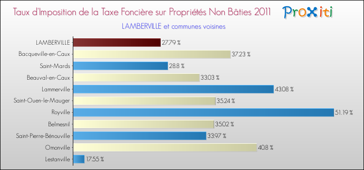 Taux d'imposition de la taxe foncière sur les immeubles et terrains non batis 2011 pour LAMBERVILLE et les communes proches Comparaison des taux d'imposition de la taxe foncière sur les immeubles et terrains non batis 2011 pour LAMBERVILLE et les communes voisines