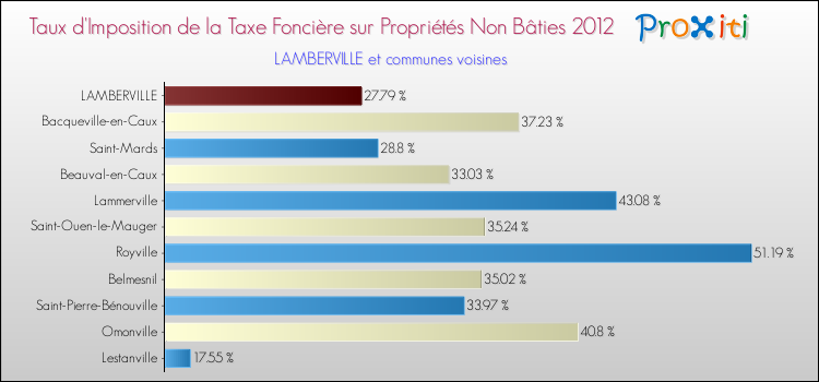 Taux d'imposition de la taxe foncière sur les immeubles et terrains non batis 2012 pour LAMBERVILLE et les communes proches Comparaison des taux d'imposition de la taxe foncière sur les immeubles et terrains non batis 2012 pour LAMBERVILLE et les communes voisines