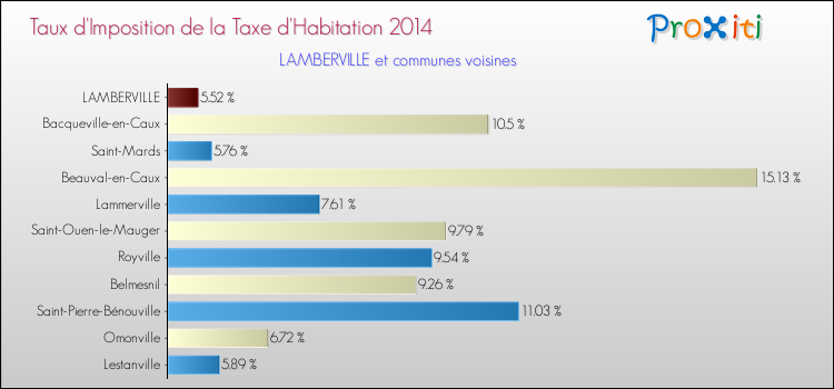Taux d'imposition de la taxe d'habitation 2014 pour LAMBERVILLE et les communes proches Comparaison des taux d'imposition de la taxe d'habitation 2014 pour LAMBERVILLE et les communes voisines
