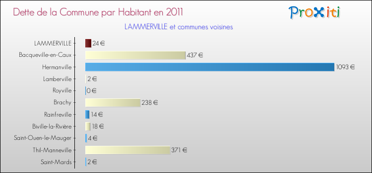 Dette par habitant de la commune en 2011 pour LAMMERVILLE et les communes proches Comparaison de la dette par habitant de la commune en 2011 pour LAMMERVILLE et les communes voisines
