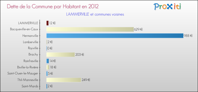 Dette par habitant de la commune en 2012 pour LAMMERVILLE et les communes proches Comparaison de la dette par habitant de la commune en 2012 pour LAMMERVILLE et les communes voisines