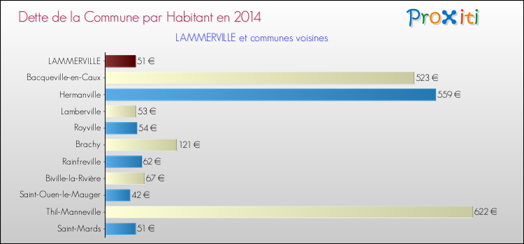 Dette par habitant de la commune en 2014 pour LAMMERVILLE et les communes proches Comparaison de la dette par habitant de la commune en 2014 pour LAMMERVILLE et les communes voisines