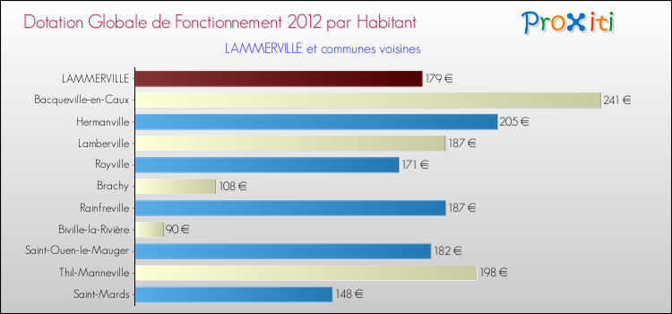 Montant des dotations globales de fonctionnement DGF par Habitant pour LAMMERVILLE et les communes proches Comparaison des des dotations globales de fonctionnement DGF par habitant pour LAMMERVILLE et les communes voisines
