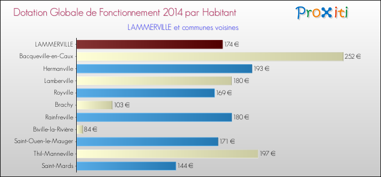 Montant des dotations globales de fonctionnement DGF par Habitant pour LAMMERVILLE et les communes proches en 2014. Comparaison des des dotations globales de fonctionnement DGF par habitant pour LAMMERVILLE et les communes voisines en 2014.