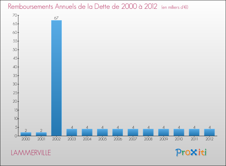 Evolution de l'annuité de la dette pour la commune de LAMMERVILLE de 2000 à 2012 Annuités de la dette pour LAMMERVILLE de 2000 à 2012