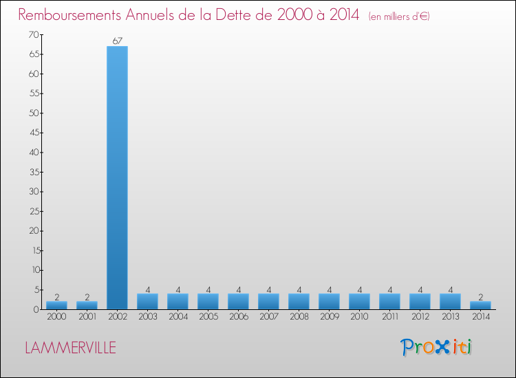 Evolution de l'annuité de la dette pour la commune de LAMMERVILLE de 2000 à 2014 Annuités de la dette pour LAMMERVILLE de 2000 à 2014