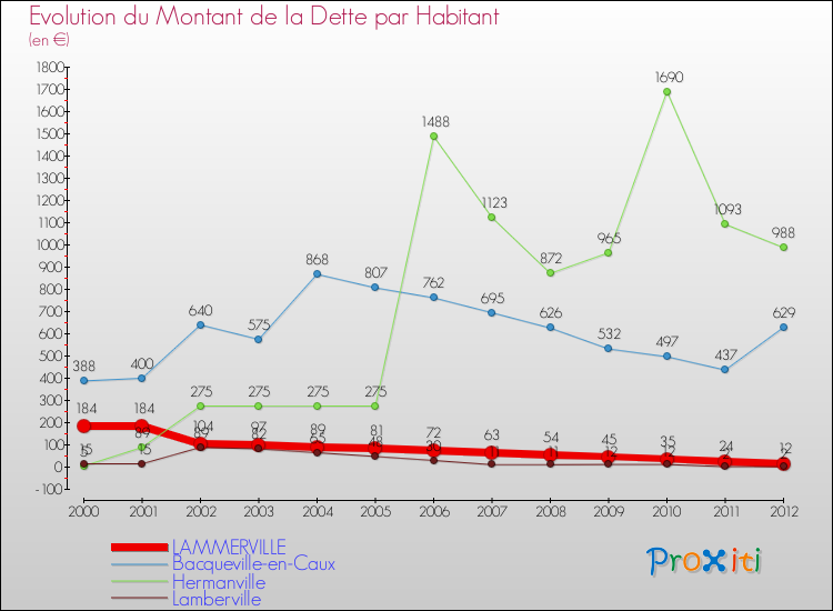 Evolution de la dette par habitant pour la commune de LAMMERVILLE et les communes proches de 2000 à 2012 Comparaison de la dette par habitant pour LAMMERVILLE et les communes voisines de 2000 à 2012