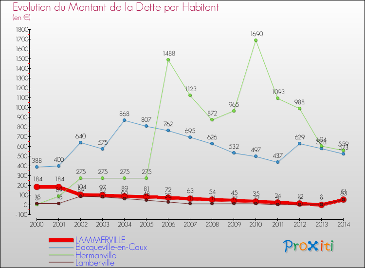 Evolution de la dette par habitant pour la commune de LAMMERVILLE et les communes proches de 2000 à 2014 Comparaison de la dette par habitant pour LAMMERVILLE et les communes voisines de 2000 à 2014