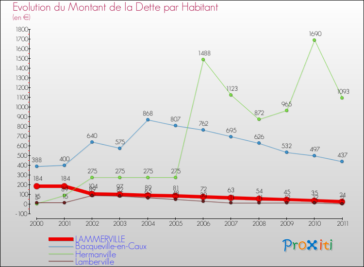 Evolution de la dette par habitant pour la commune de LAMMERVILLE et les communes proches Comparaison de la dette par habitant pour LAMMERVILLE et les communes voisines