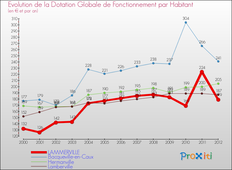 Evolution et montant de la dotation globale de fonctionnement par Habitant pour LAMMERVILLE et les communes proches Comparaison des dotations globales de fonctionnement par habitant pour LAMMERVILLE et les communes voisines
