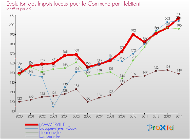 Evolution et montant des impôts locaux par Habitant pour LAMMERVILLE et les communes proches de 2000 à 2014 Comparaison des impôts locaux par habitant pour LAMMERVILLE et les communes voisines de 2000 à 2014