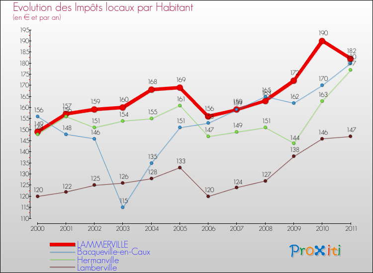 Evolution et montant des impôts locaux par Habitant pour LAMMERVILLE et les communes proches Comparaison des impôts locaux par habitant pour LAMMERVILLE et les communes voisines