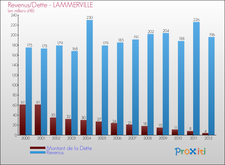 Evolution comparée de la dette et des revenus pour la commune de LAMMERVILLE de 2000 à 2012 Comparaison de la dette et des revenus pour LAMMERVILLE de 2000 à 2012