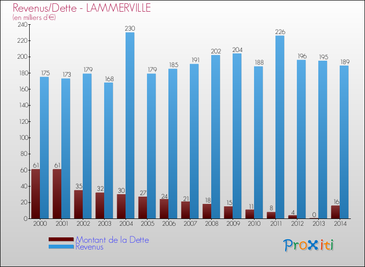 Evolution comparée de la dette et des revenus pour la commune de LAMMERVILLE de 2000 à 2014 Comparaison de la dette et des revenus pour LAMMERVILLE de 2000 à 2014