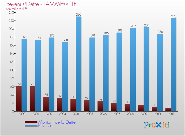 Evolution comparée de la dette et des revenus pour la commune de LAMMERVILLE de 2000 à 2011 Comparaison de la dette et des revenus pour LAMMERVILLE de 2000 à 2011