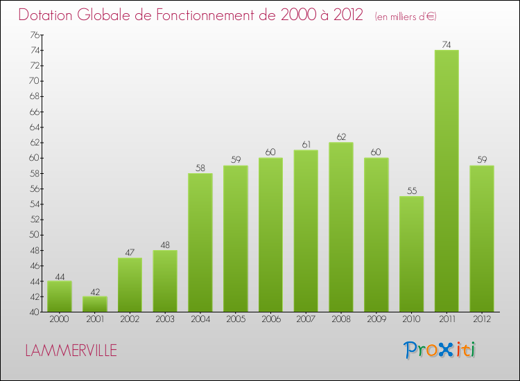 Evolution du montant de la Dotation Globale de Fonctionnement pour la commune de LAMMERVILLE de 2000 à 2012 Evolution du montant de la Dotation Globale de Fonctionnement pour LAMMERVILLE de 2000 à 2012