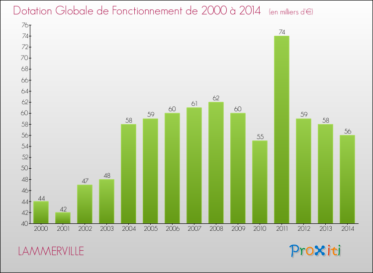 Evolution du montant de la Dotation Globale de Fonctionnement pour la commune de LAMMERVILLE de 2000 à 2014 Evolution du montant de la Dotation Globale de Fonctionnement pour LAMMERVILLE de 2000 à 2014