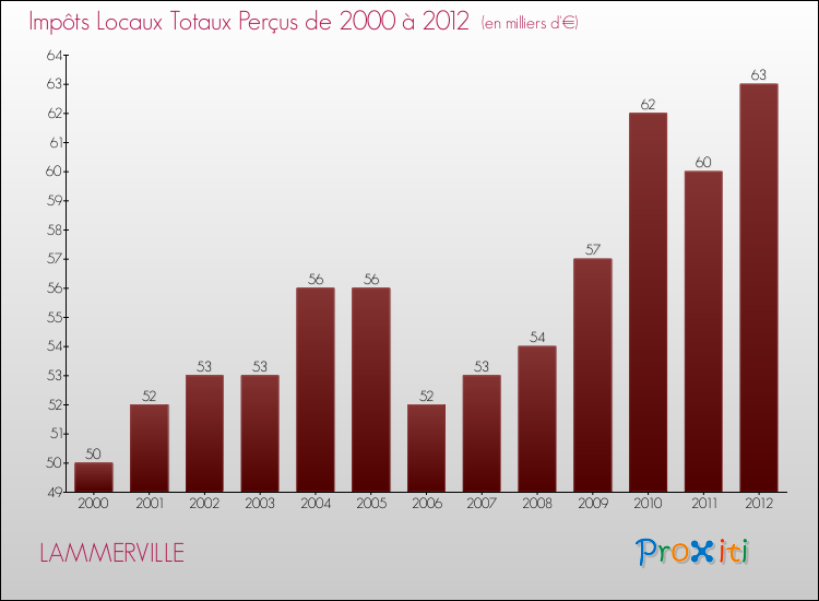 Evolution des Impôts Locaux pour la commune de LAMMERVILLE de 2000 à 2012 Evolution des Impôts Locaux pour LAMMERVILLE de 2000 à 2012