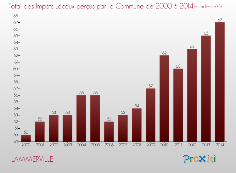 Evolution des Impôts Locaux pour la commune de LAMMERVILLE de 2000 à 2014 Evolution des Impôts Locaux pour LAMMERVILLE de 2000 à 2014