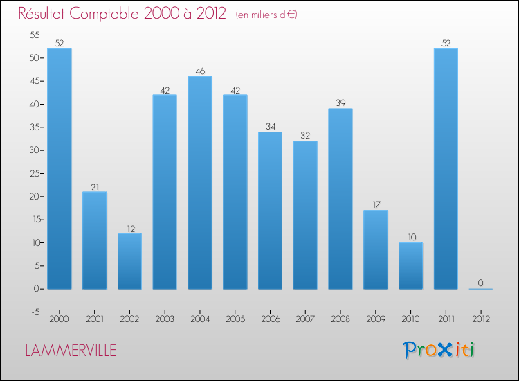 Evolution du résultat comptable pour la commune de LAMMERVILLE de 2000 à 2012 Evolution du résultat comptable pour LAMMERVILLE de 2000 à 2012