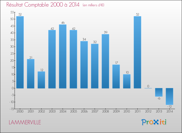 Evolution du résultat comptable pour la commune de LAMMERVILLE de 2000 à 2014 Evolution du résultat comptable pour LAMMERVILLE de 2000 à 2014