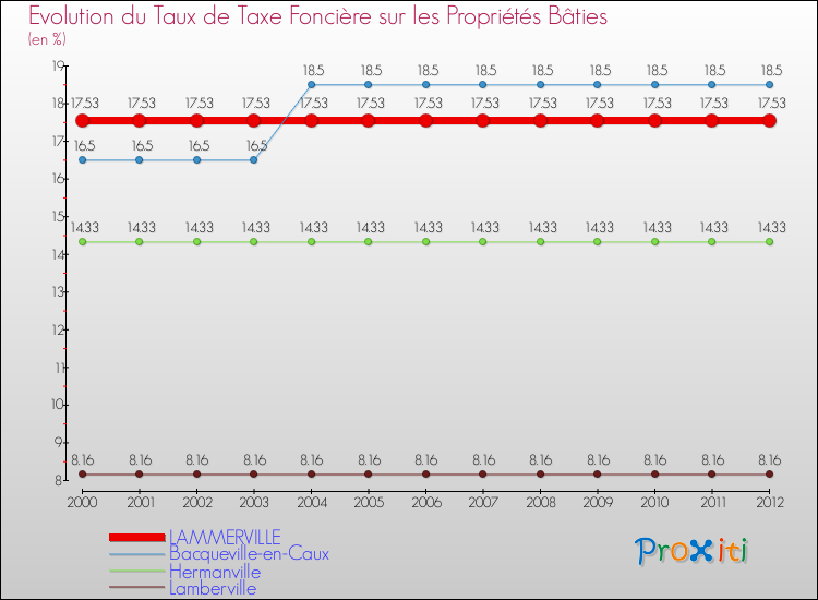 Evolution du taux de la taxe foncière sur le bati pour LAMMERVILLE et les communes proches de 2000 à 2012 Comparaison des taux de taxe foncière sur le bati pour LAMMERVILLE et les communes voisines de 2000 à 2012