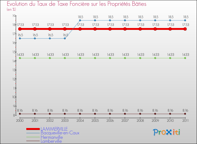 Evolution du taux de la taxe foncière sur le bati pour LAMMERVILLE et les communes proches Comparaison des taux de taxe foncière sur le bati pour LAMMERVILLE et les communes voisines