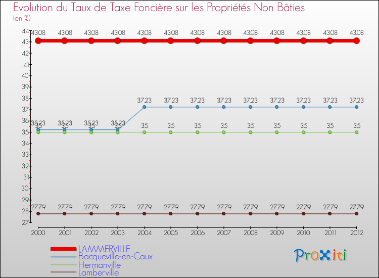 Evolution du taux de la taxe foncière sur les immeubles et terrains non batis pour LAMMERVILLE et les communes proches de 2000 à 2012 Comparaison des taux de la taxe foncière sur les immeubles et terrains non batis pour LAMMERVILLE et les communes voisines de 2000 à 2012