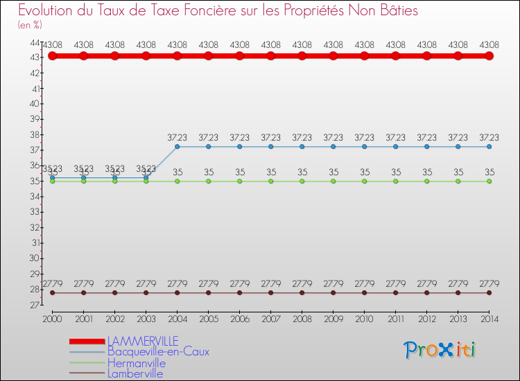 Evolution du taux de la taxe foncière sur les immeubles et terrains non batis pour LAMMERVILLE et les communes proches de 2000 à 2014 Comparaison des taux de la taxe foncière sur les immeubles et terrains non batis pour LAMMERVILLE et les communes voisines de 2000 à 2014