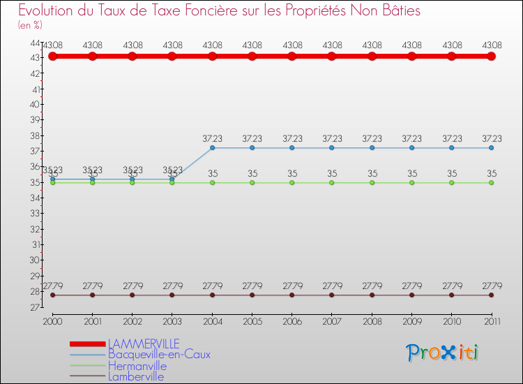 Evolution du taux de la taxe foncière sur les immeubles et terrains non batis pour LAMMERVILLE et les communes proches Comparaison des taux de la taxe foncière sur les immeubles et terrains non batis pour LAMMERVILLE et les communes voisines