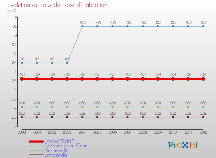 Evolution du taux de la taxe d'habitation pour LAMMERVILLE et les communes proches Comparaison des taux de la taxe d'habitation pour LAMMERVILLE et les communes voisines