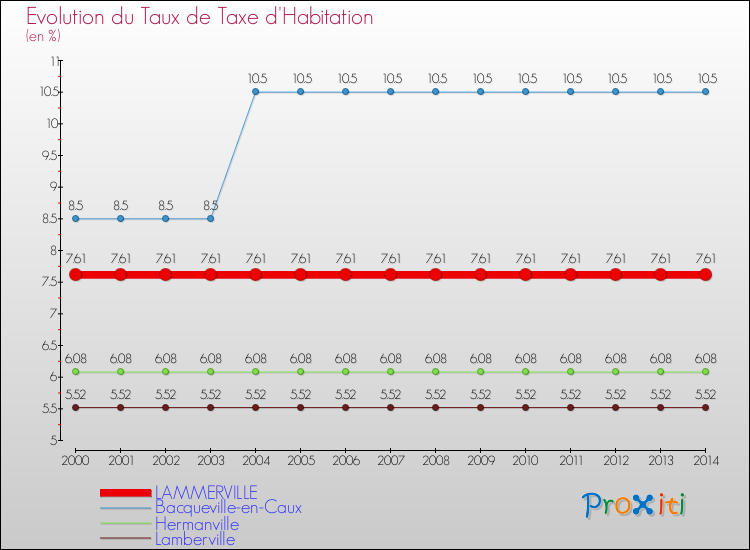 Evolution du taux de la taxe d'habitation pour LAMMERVILLE et les communes proches de 2000 à 2014 Comparaison des taux de la taxe d'habitation pour LAMMERVILLE et les communes voisines de 2000 à 2014