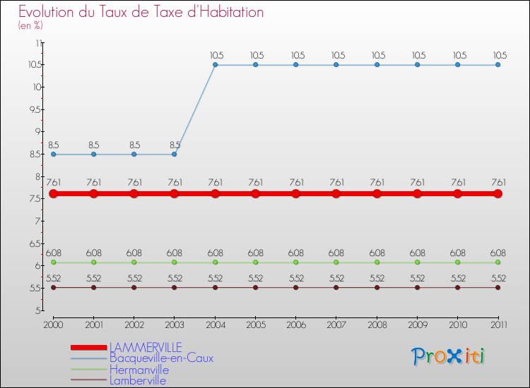Evolution du taux de la taxe d'habitation pour LAMMERVILLE et les communes proches Comparaison des taux de la taxe d'habitation pour LAMMERVILLE et les communes voisines