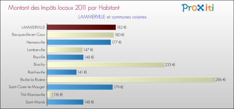 Montant des impôts locaux par Habitant pour LAMMERVILLE et les communes proches Comparaison des impôts locaux par habitant pour LAMMERVILLE et les communes voisines
