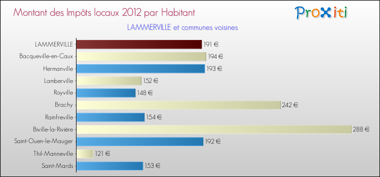 Montant des impôts locaux par Habitant pour LAMMERVILLE et les communes proches Comparaison des impôts locaux par habitant pour LAMMERVILLE et les communes voisines