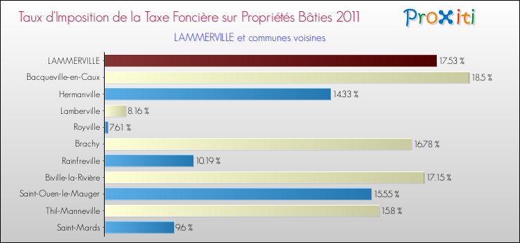 Taux d'imposition de la taxe foncière sur le bati 2011 pour LAMMERVILLE et les communes proches Comparaison des taux d'imposition de la taxe foncière sur le bati 2011 pour LAMMERVILLE et les communes voisines
