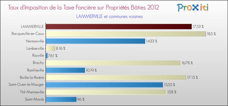Taux d'imposition de la taxe foncière sur le bati 2012 pour LAMMERVILLE et les communes proches Comparaison des taux d'imposition de la taxe foncière sur le bati 2012 pour LAMMERVILLE et les communes voisines