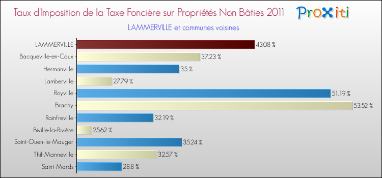Taux d'imposition de la taxe foncière sur les immeubles et terrains non batis 2011 pour LAMMERVILLE et les communes proches Comparaison des taux d'imposition de la taxe foncière sur les immeubles et terrains non batis 2011 pour LAMMERVILLE et les communes voisines