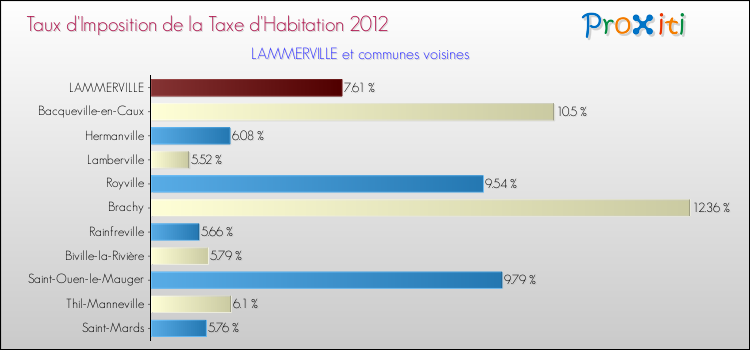 Taux d'imposition de la taxe d'habitation 2012 pour LAMMERVILLE et les communes proches Comparaison des taux d'imposition de la taxe d'habitation 2012 pour LAMMERVILLE et les communes voisines