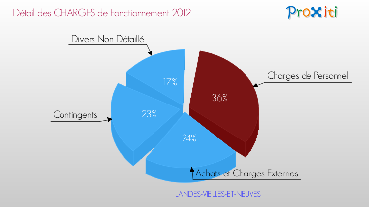 Décomposition des Charges de Fonctionnement 2012 de la commune de LANDES-VIEILLES-ET-NEUVES Charges de Fonctionnement 2012 pour la commune de LANDES-VIEILLES-ET-NEUVES