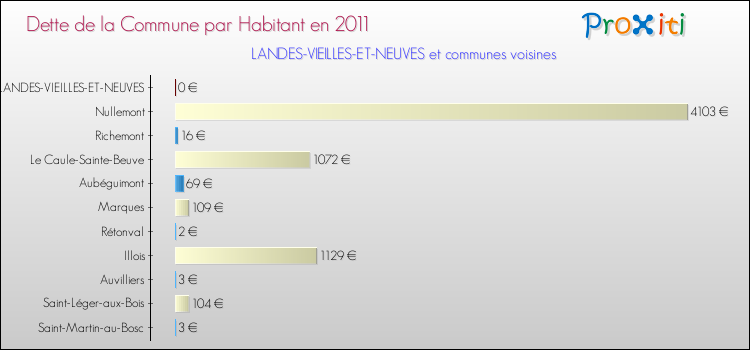 Dette par habitant de la commune en 2011 pour LANDES-VIEILLES-ET-NEUVES et les communes proches Comparaison de la dette par habitant de la commune en 2011 pour LANDES-VIEILLES-ET-NEUVES et les communes voisines