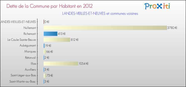 Dette par habitant de la commune en 2012 pour LANDES-VIEILLES-ET-NEUVES et les communes proches Comparaison de la dette par habitant de la commune en 2012 pour LANDES-VIEILLES-ET-NEUVES et les communes voisines