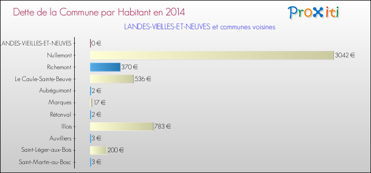 Dette par habitant de la commune en 2014 pour LANDES-VIEILLES-ET-NEUVES et les communes proches Comparaison de la dette par habitant de la commune en 2014 pour LANDES-VIEILLES-ET-NEUVES et les communes voisines
