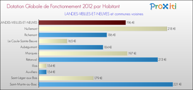 Montant des dotations globales de fonctionnement DGF par Habitant pour LANDES-VIEILLES-ET-NEUVES et les communes proches Comparaison des des dotations globales de fonctionnement DGF par habitant pour LANDES-VIEILLES-ET-NEUVES et les communes voisines