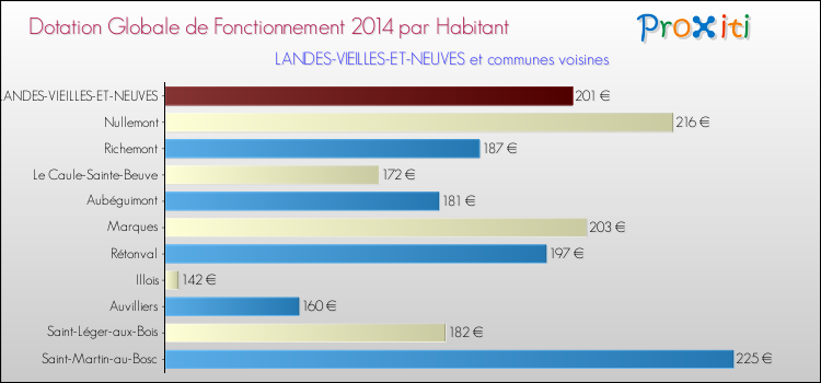 Montant des dotations globales de fonctionnement DGF par Habitant pour LANDES-VIEILLES-ET-NEUVES et les communes proches en 2014. Comparaison des des dotations globales de fonctionnement DGF par habitant pour LANDES-VIEILLES-ET-NEUVES et les communes voisines en 2014.