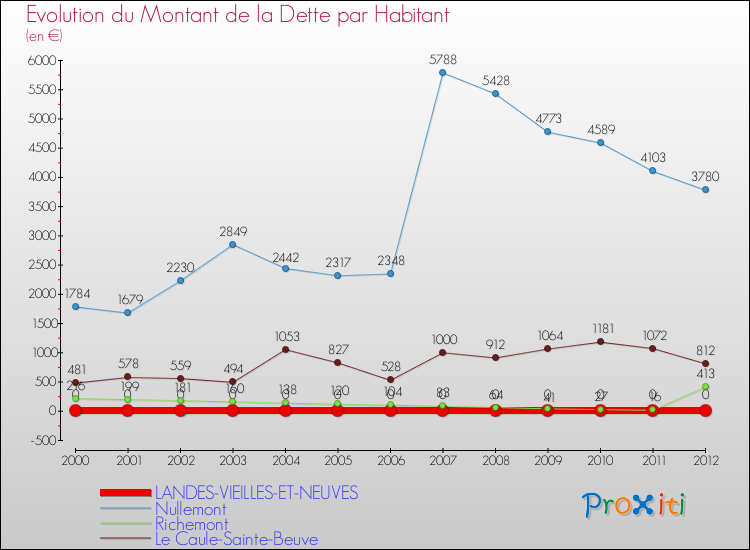 Evolution de la dette par habitant pour la commune de LANDES-VIEILLES-ET-NEUVES et les communes proches de 2000 à 2012 Comparaison de la dette par habitant pour LANDES-VIEILLES-ET-NEUVES et les communes voisines de 2000 à 2012