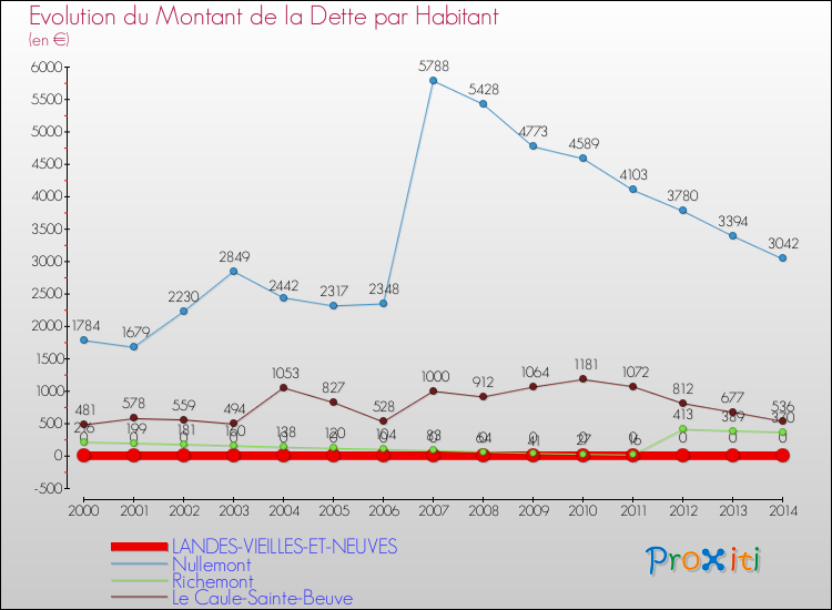 Evolution de la dette par habitant pour la commune de LANDES-VIEILLES-ET-NEUVES et les communes proches de 2000 à 2014 Comparaison de la dette par habitant pour LANDES-VIEILLES-ET-NEUVES et les communes voisines de 2000 à 2014