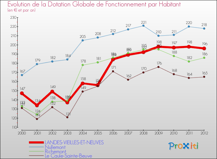 Evolution et montant de la dotation globale de fonctionnement par Habitant pour LANDES-VIEILLES-ET-NEUVES et les communes proches Comparaison des dotations globales de fonctionnement par habitant pour LANDES-VIEILLES-ET-NEUVES et les communes voisines