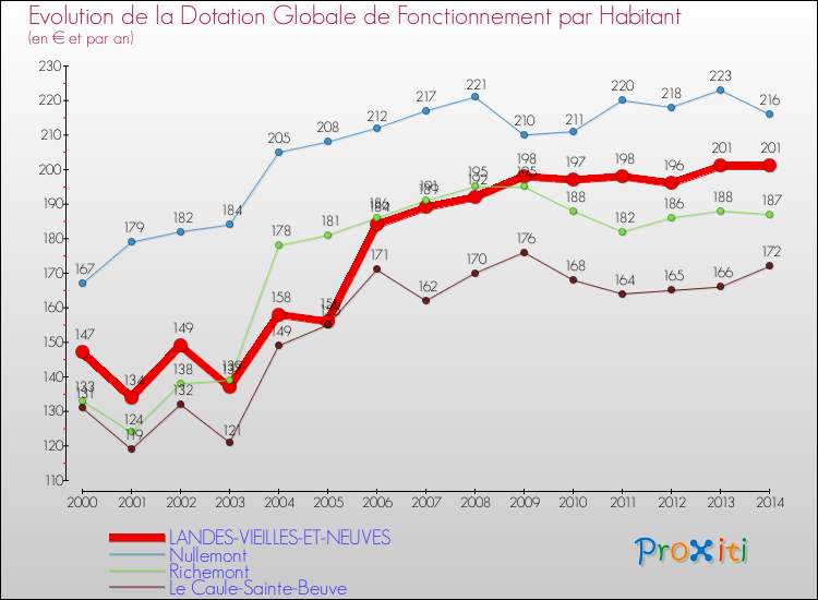 Evolution et montant de la dotation globale de fonctionnement par Habitant pour LANDES-VIEILLES-ET-NEUVES et les communes proches de 2000 à 2014. Comparaison des dotations globales de fonctionnement par habitant pour LANDES-VIEILLES-ET-NEUVES et les communes voisines de 2000 à 2014.
