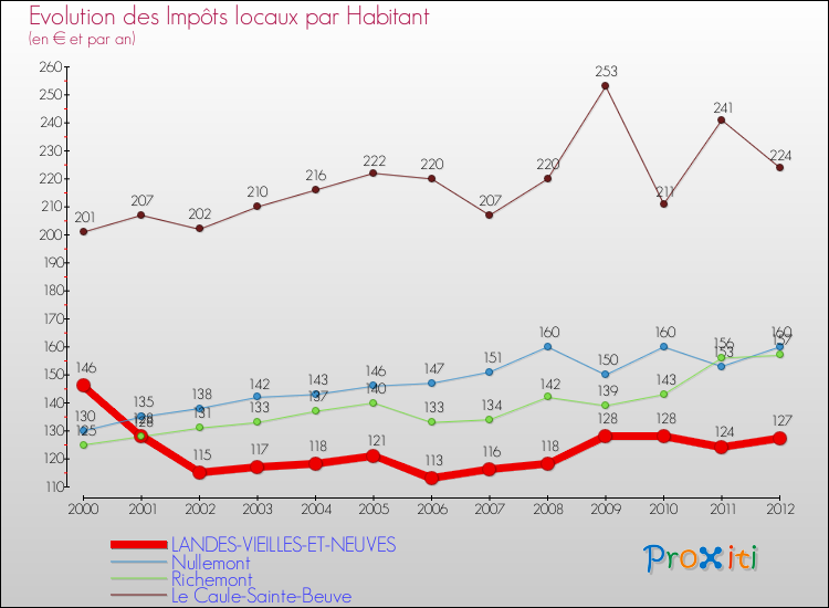 Evolution et montant des impôts locaux par Habitant pour LANDES-VIEILLES-ET-NEUVES et les communes proches Comparaison des impôts locaux par habitant pour LANDES-VIEILLES-ET-NEUVES et les communes voisines